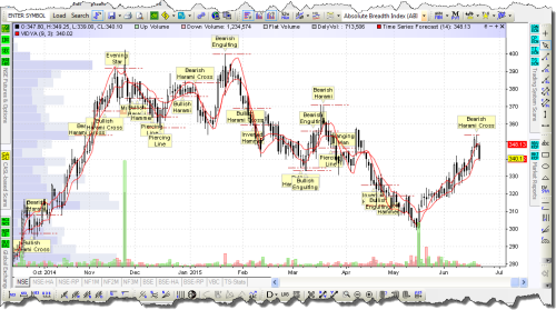 Charting — Candlesticks Mask