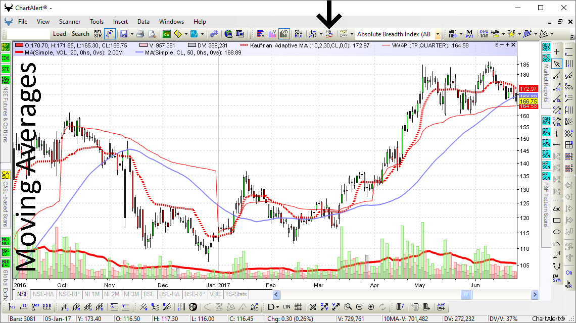 Moving Averages