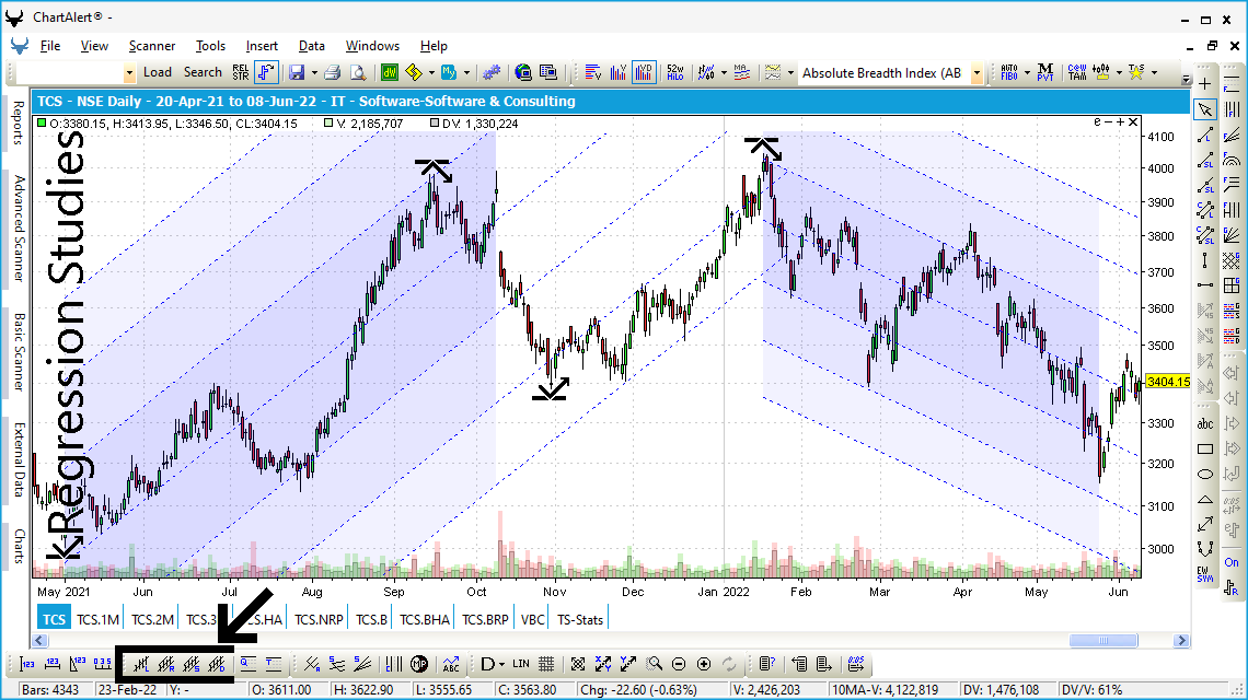Standard Deviation Channel