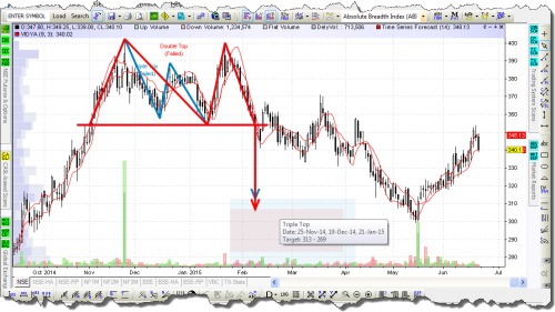 Charting — Chart Patterns Mask