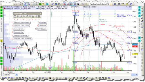 Charting — Fibonacci and Gann Toolbar