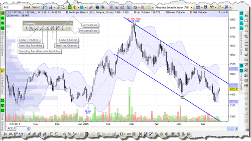Charting — Drawing Toolbar — Drawing and/or Line Studies