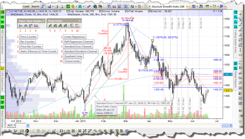 Charting — Price-Time Studies