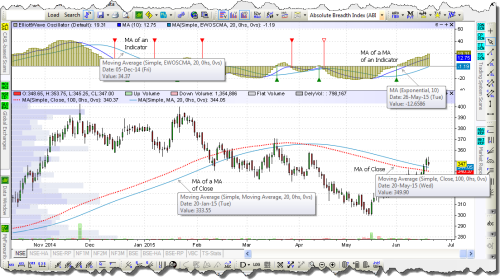 Charting — Moving Averages