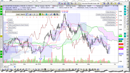 Charting — Standard Toolbar