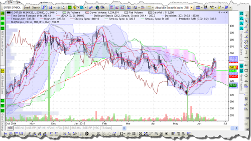 Charting — Technical Indicators