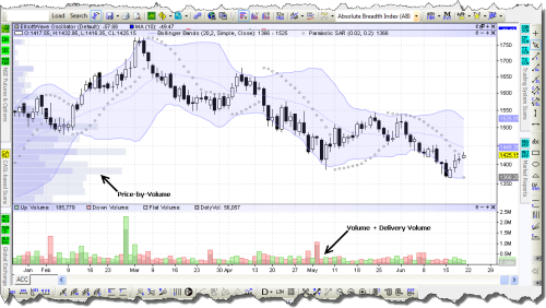 Charting — Volume Delivery Volume Price-by-Volume
