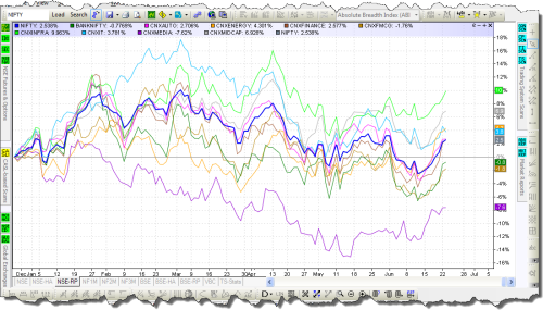 Charting — Relative Performance Charts